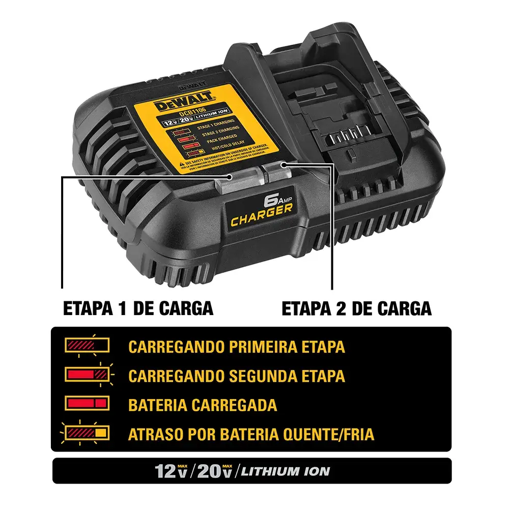 Imagem de um carregador de bateria DEWALT DCB1106 para baterias de íon de lítio 12V/20V. O carregador possui luzes indicadoras para estágios de carregamento e status da bateria. As etiquetas explicam o carregamento da primeira etapa, carregamento da segunda etapa, bateria carregada e atraso devido à bateria quente ou fria.